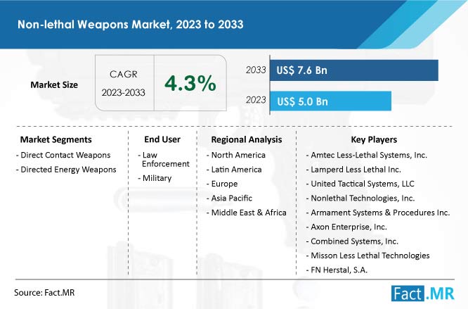 Non-lethal Weapons Market Size, Demand, Growth 2023-2033