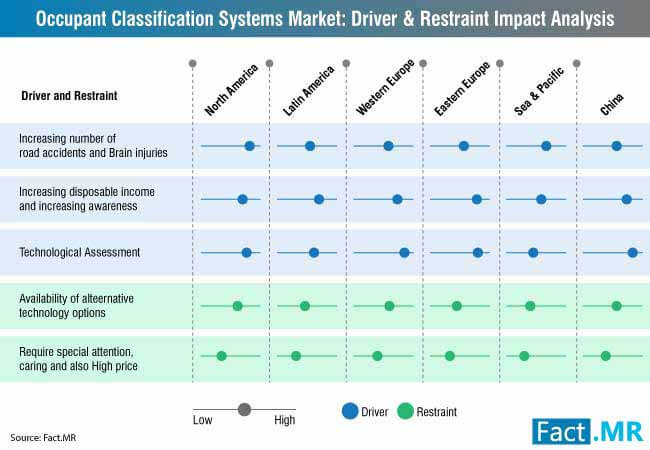 Occupant Classification System Market Forecast, Trend Analysis ...