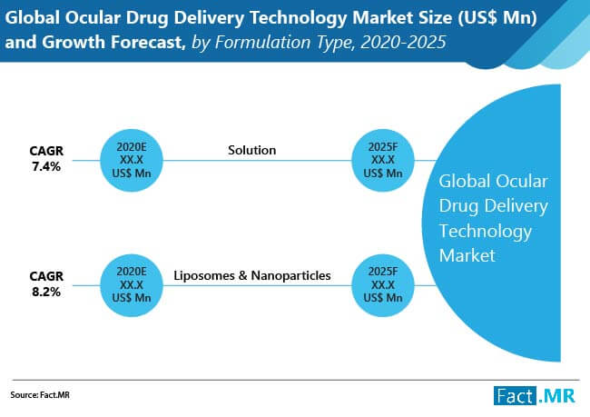 ocular drug delivery technology market size and growth forecast