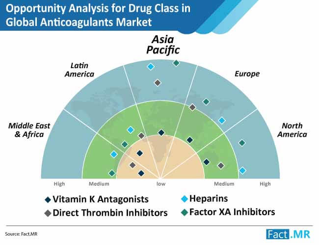 opportunity analysis for drug class anticoagulants market