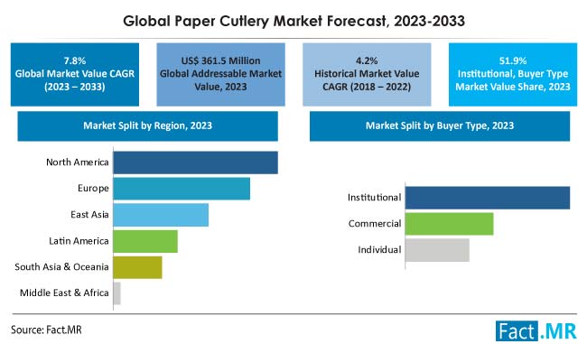 4.8% of CAGR Triumph: Disposable Cutlery Market to Witness Massive Growth  by 2031, By AMR