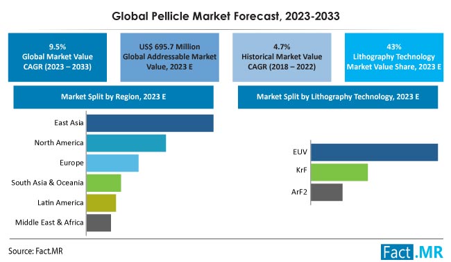 Pellicle Market Size, Share, Trends, Growth, Demand and Sales Forecast Report by Fact.MR