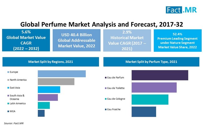 Perfume Market Size, Trends & Industry Growth to 2032