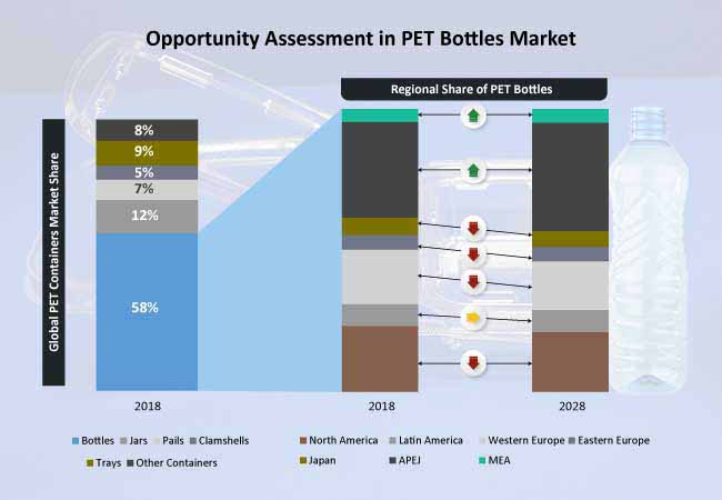 Asia Pacific PET Containers Market Continues its Bullish Run, PET