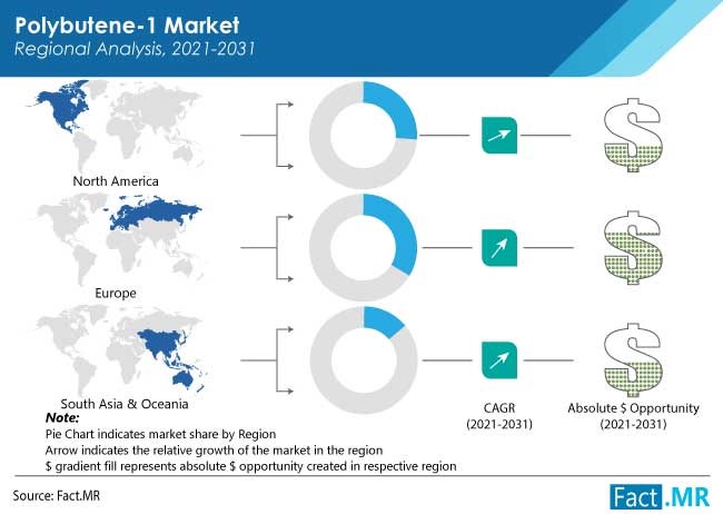 polybutene 1 market region