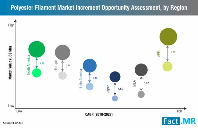 polyester filament market increment opportunity assessment by region