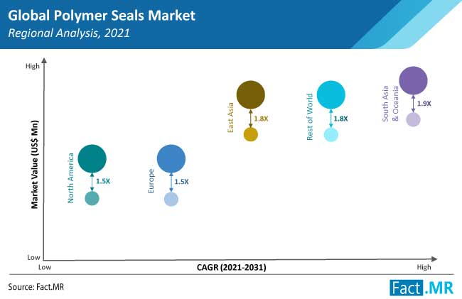 polymer seals market region