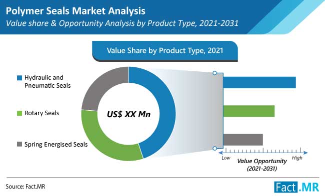 polymer seals market type