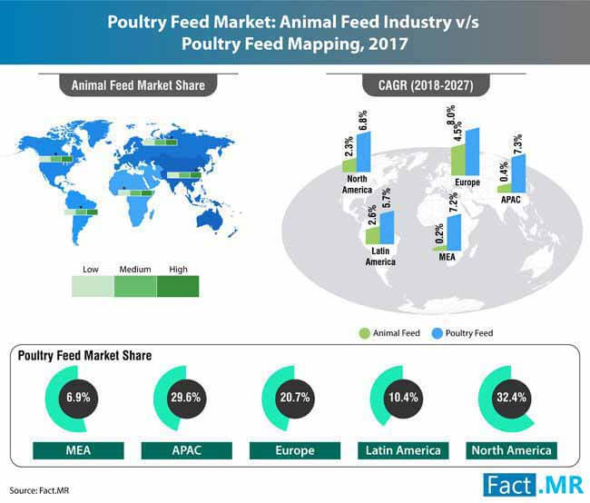 Poultry Feed Market Forecast Report To 2027