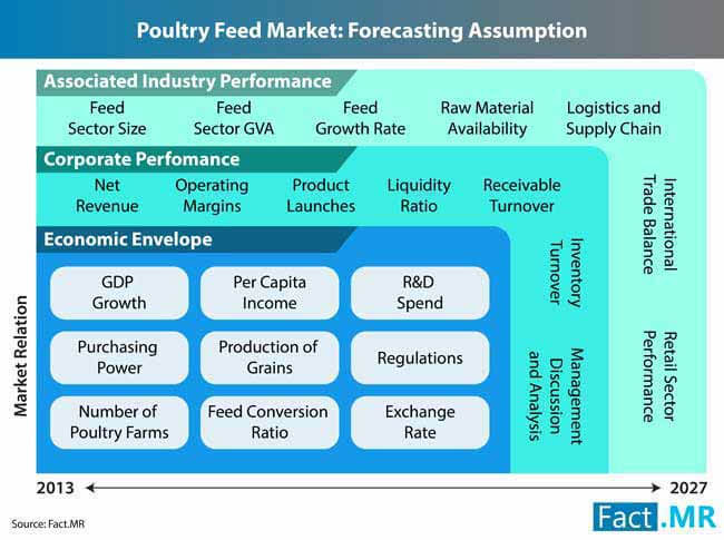 poultry feed market 3