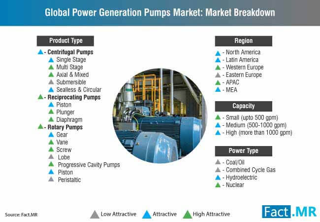 power generation pumps market breakdown