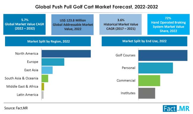 Push Pull Golf Cart Market Size Report 2032