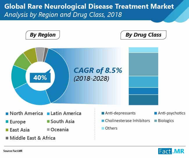 Rare Neurological Disease Treatment Market Forecast, Trend Analysis ...