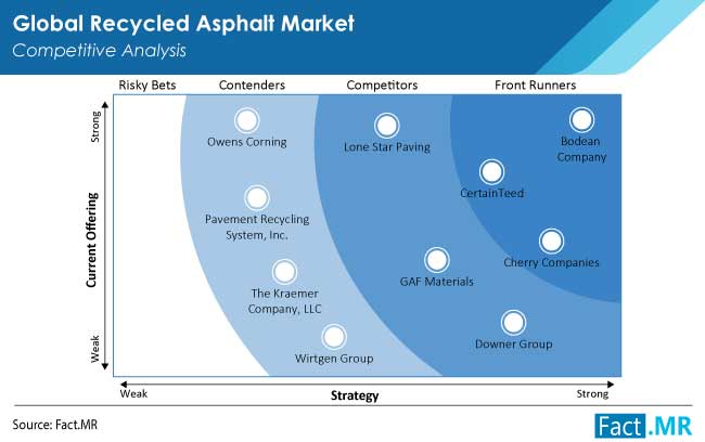 recycled asphalt market competition