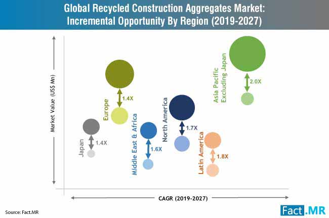recycled construction aggregates market incremental opportunity by region