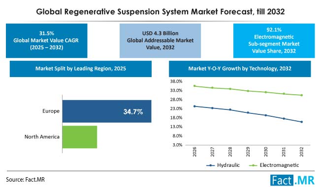 Regenerative Suspension System Market Analysis 2032
