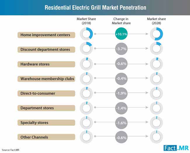 residential electric grill market penetration