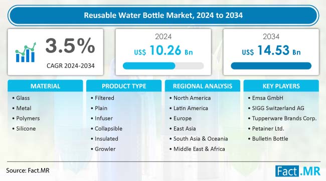 Reusable Water Bottle Market Share | Industry Statistics - 2034