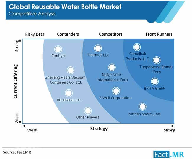 Reusable Water Bottle Market Forecast, Trend Analysis & Competition ...