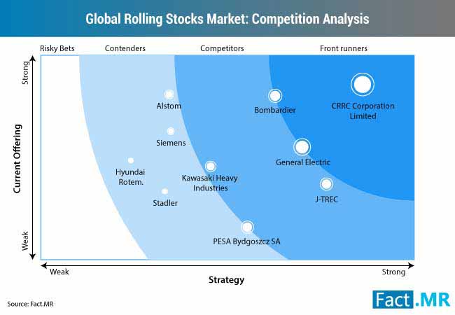 rolling stocks market competition analysis