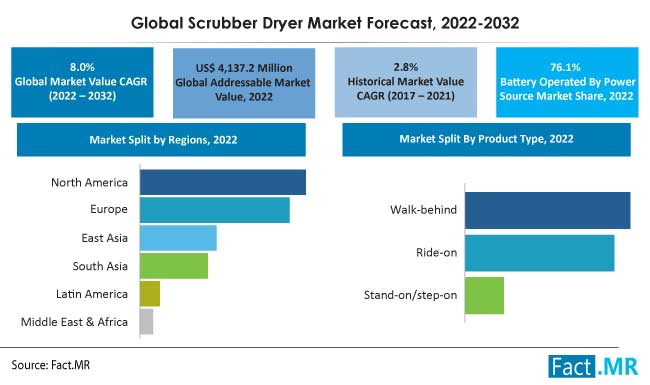 Body Dryer Market Size, Share, Trends
