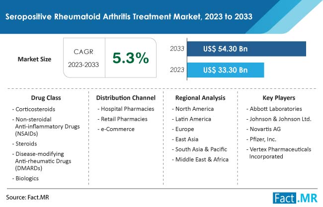 Seropositive Rheumatoid Arthritis Treatment Market: Global Report
