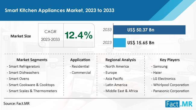 Small Kitchen Electrical Appliances Market: Key Facts And Forecast  Predictions Presented Until 2031 By MRI