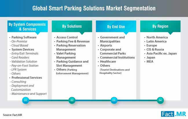 smart parking solutions market segmentation