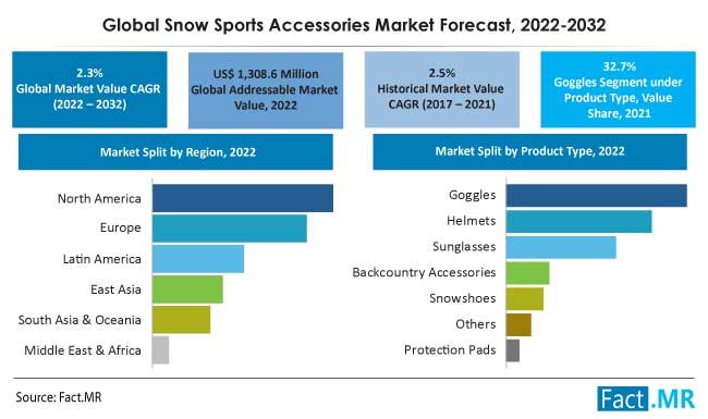 Snow Sports Accessories Market Forecast, Industry Trends 2032