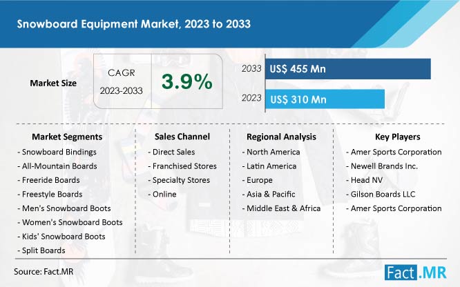 Snowboard Equipment Market Forecast 2023 2033 