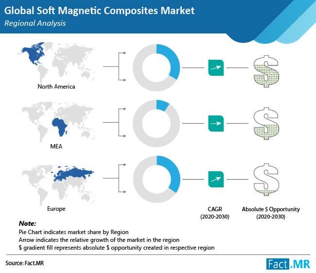 soft magnetic composites market regional analysis