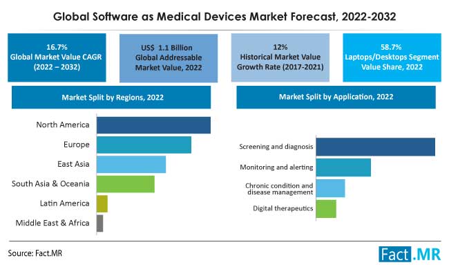 Software As A Medical Device Market Growth Analysis 2032