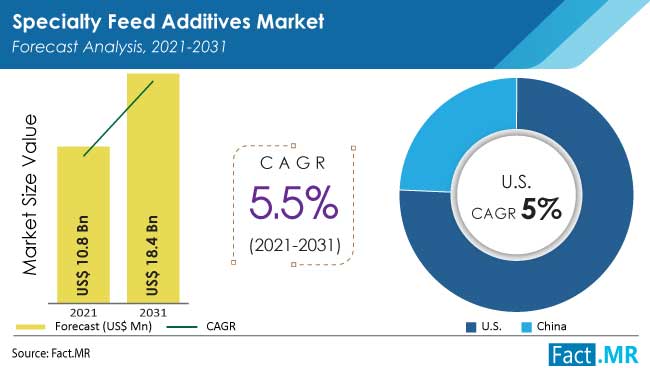 Specialty feed additives market forecast analysis by Fact.MR