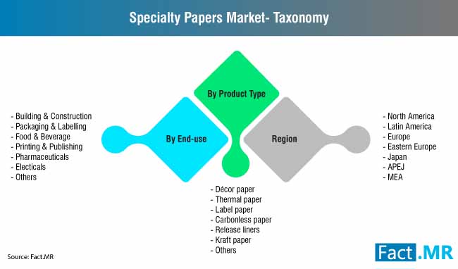 specialty paper market taxonomy