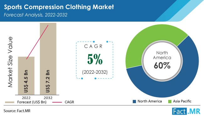 https://www.factmr.com/images/reports/sports-compression-clothing-market-forecast-2022-2032.jpg