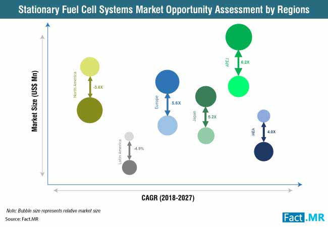 Stationary fuel cell systems market opportunity assessment by regions