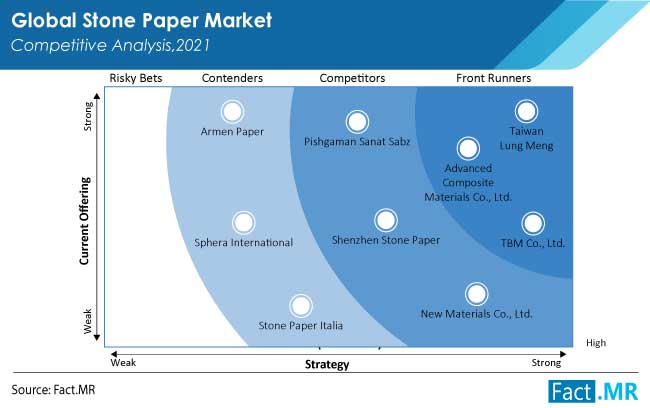 stone paper market competition by FactMR