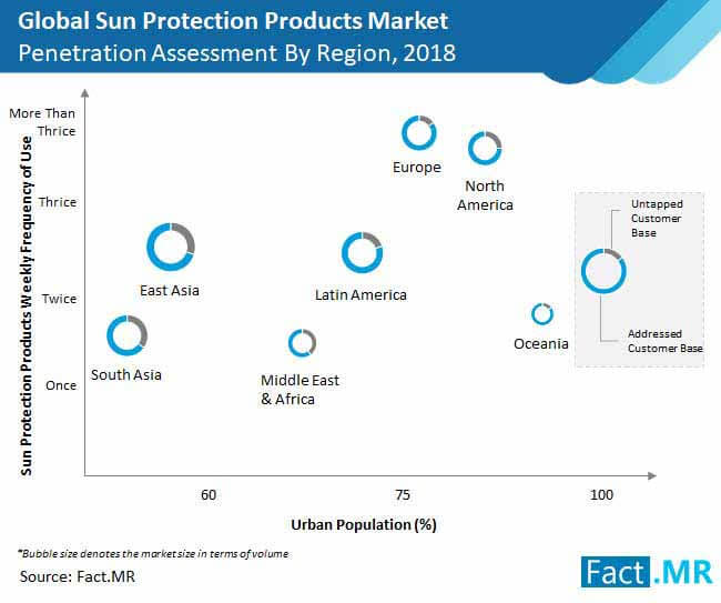 evaluation of the market penetration of sun protection products