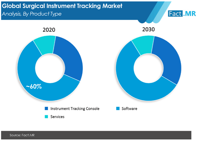 surgical instrument tracking market analysis by product type