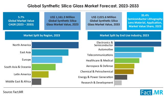 Synthetic Silica Glass Market Size, Share, Trends, Growth, Demand and Sales Forecast Report by Fact.MR