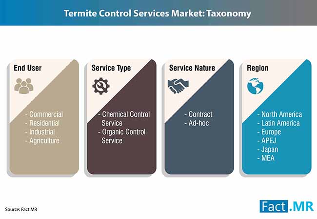 termite control services market 2
