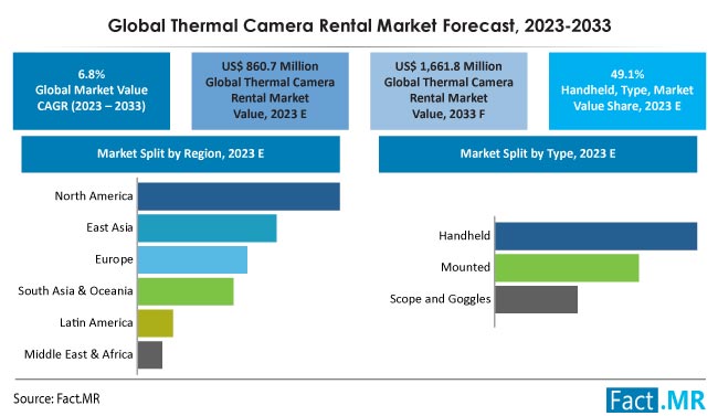 Thermal Camera Rental Market Size, Share, Trends, Growth, Demand and Sales Forecast Report by Fact.MR