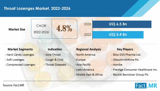 Throat Lozenges Market Size, Demand & Growth Analysis