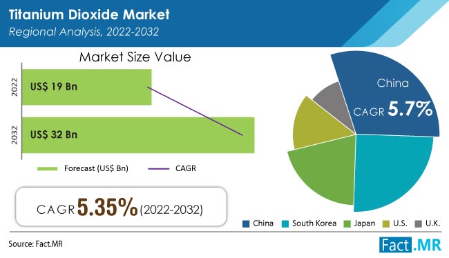 Titanium Dioxide Market Size, Demand & Growth Forecast to 2032