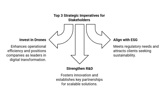 Top 3 Strategic Imperatives For Stakeholders Drone Construction Monitoring Market