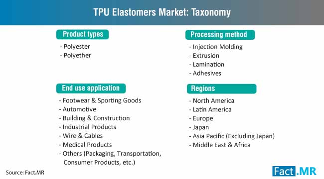 tpu elastomers market taxonomy
