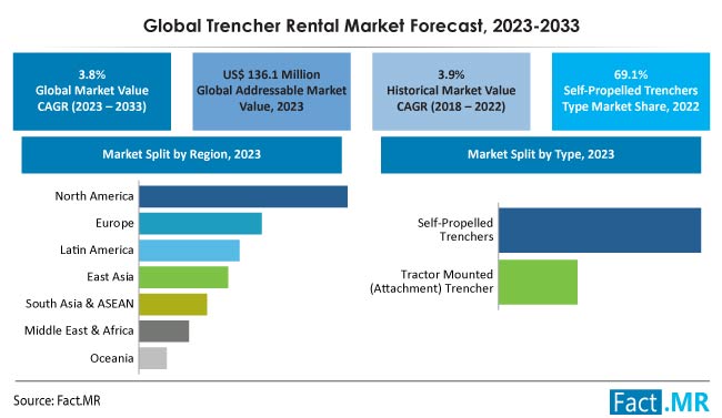 Trencher Rental Market Size, Share, Trends, Growth, Demand and Sales Forecast Report by Fact.MR