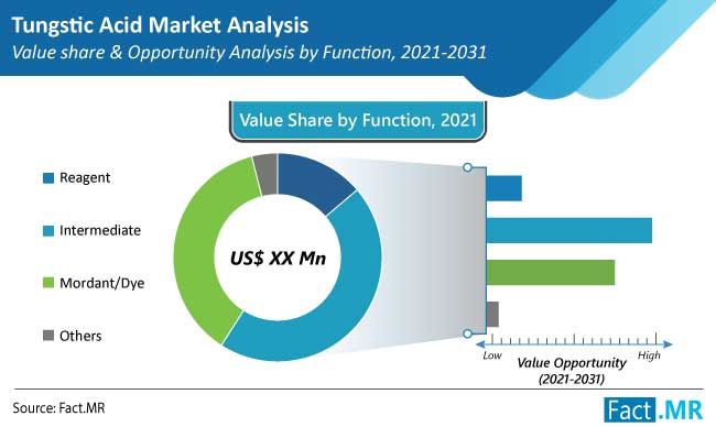 tungstic acid market function