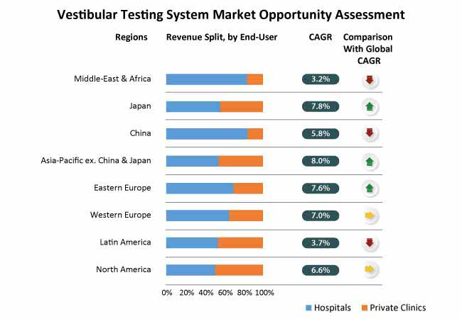 vestibular testing market