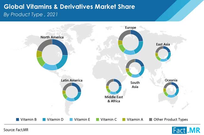 Vitamins and derivatives market product by Fact.MR